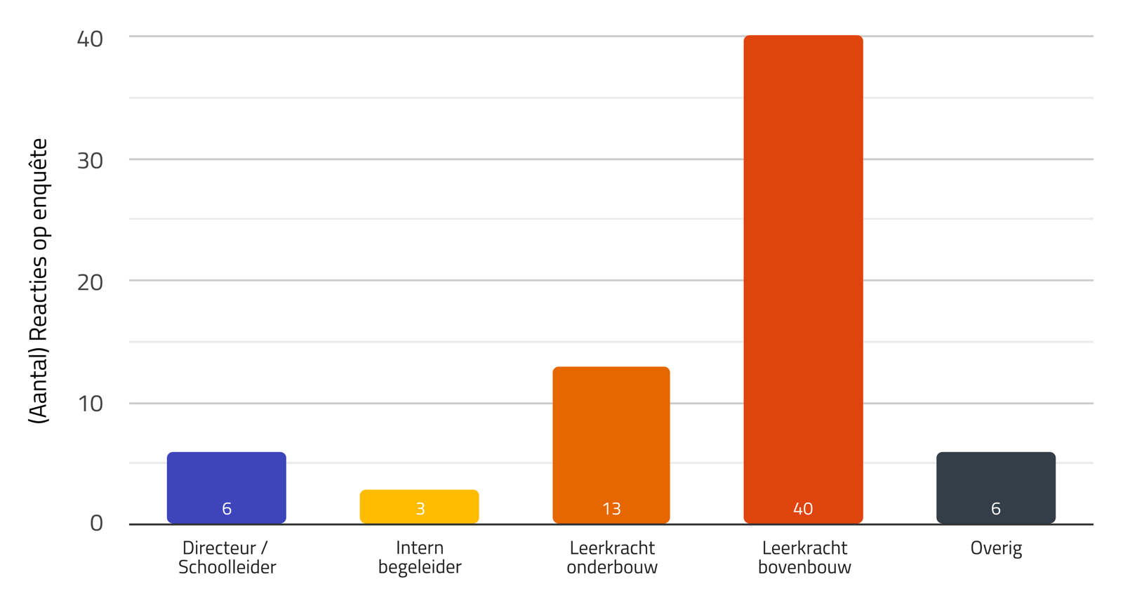 grafiek deelnemers onderzoek close reading en thematisch werken: 6 schoolleiders, 3 intern begeleiders, 13 leerkrachten onderbouw, 40 leerkrachten bovenbouw, 6 overig basisonderwijs
