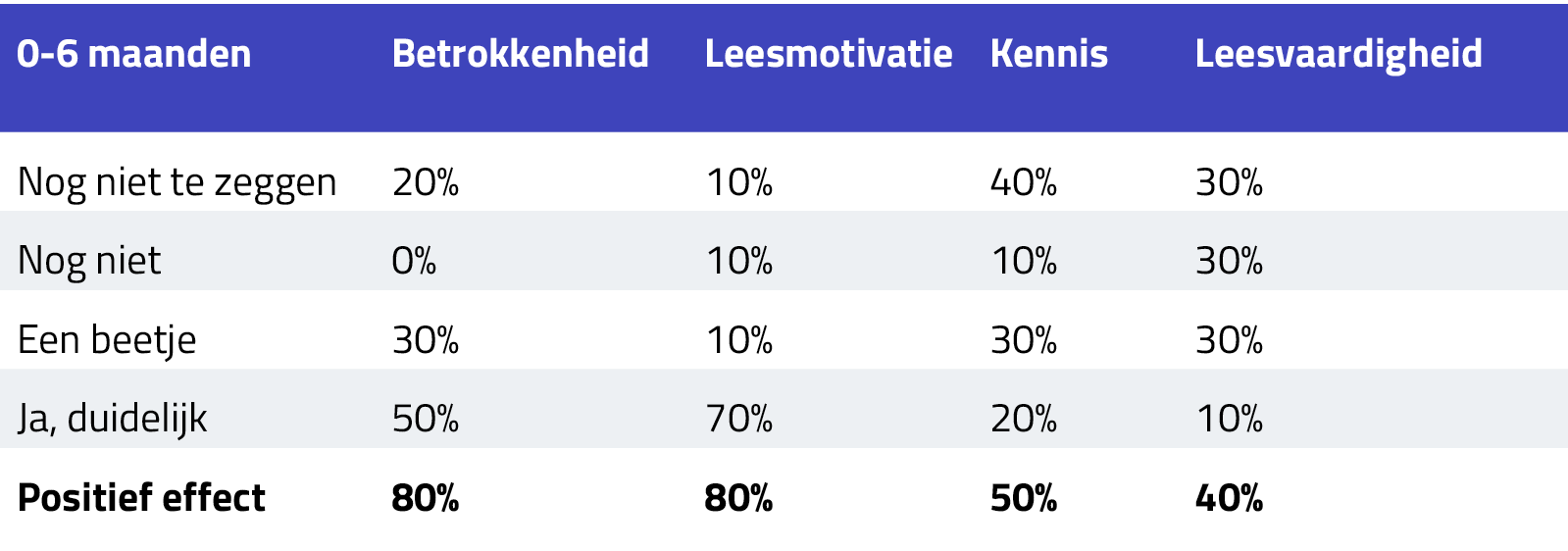 Tabel merkbare betrokkenheid en motivatie van leerlingen basisschool bij begrijpend lezen