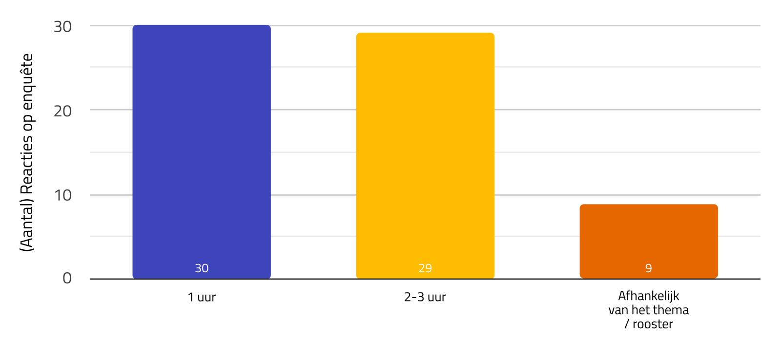 staafdiagram uren besteed aan begrijpend lezen: 30 leerkrachten geven 1 uur per week begrjipend lezen, 29 leerkrachten zijn 2 tot 3 uur per week met begrijpend lezen bezig, 9 leerkrachten laten het afhangen van het thema