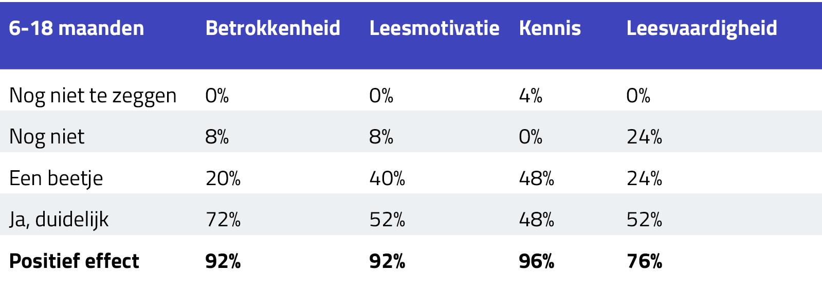 tabel wat leerkrachten merken aan verbetering van leesmotivatie en leesvaardigheid bij toepassing close reading en thematisch werken: 76% van de leerkrachten ziet een positief effect van Faqta op de leesvaardigheid