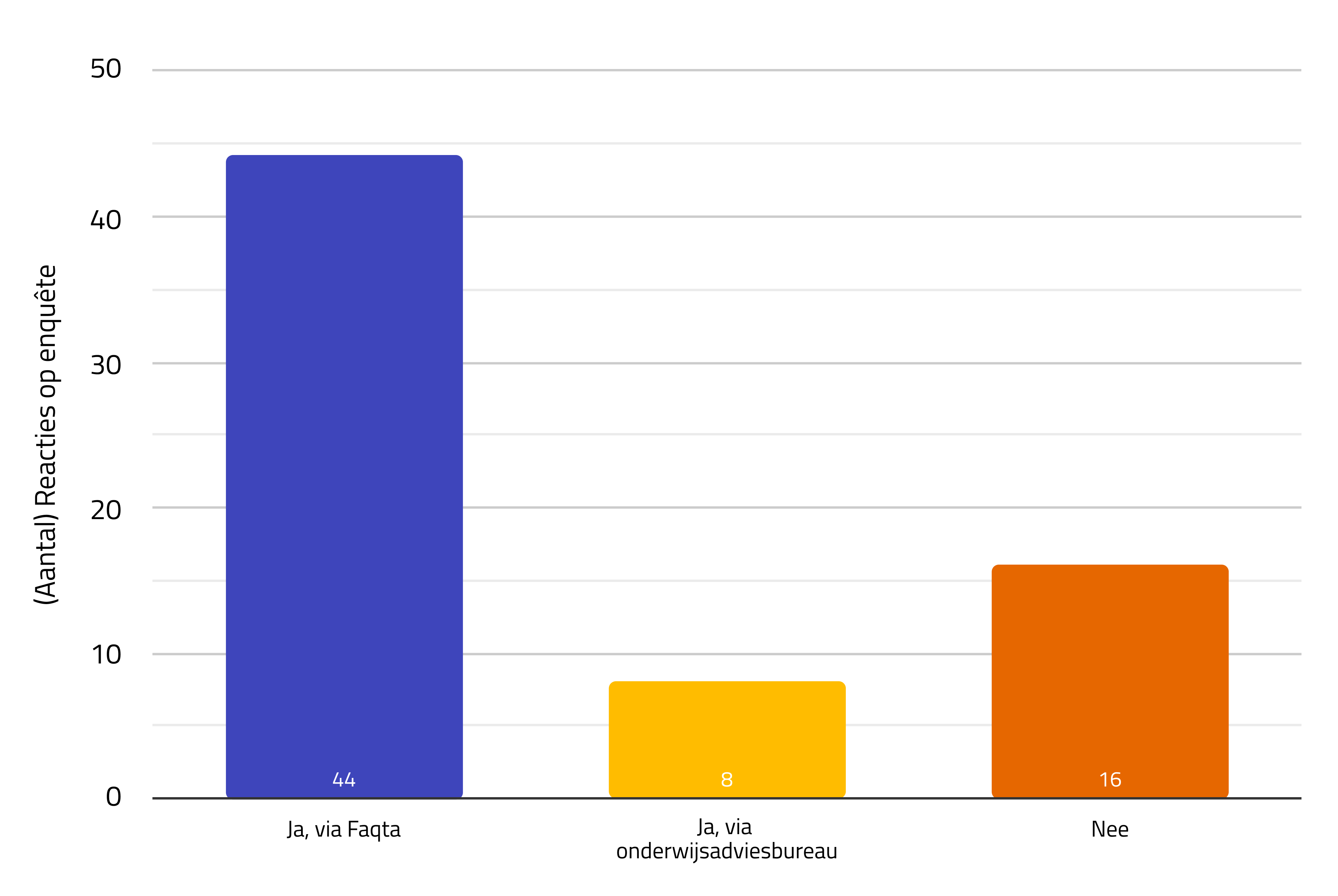 Grafiek: Hebben jullie een training of onboarding gehad? 