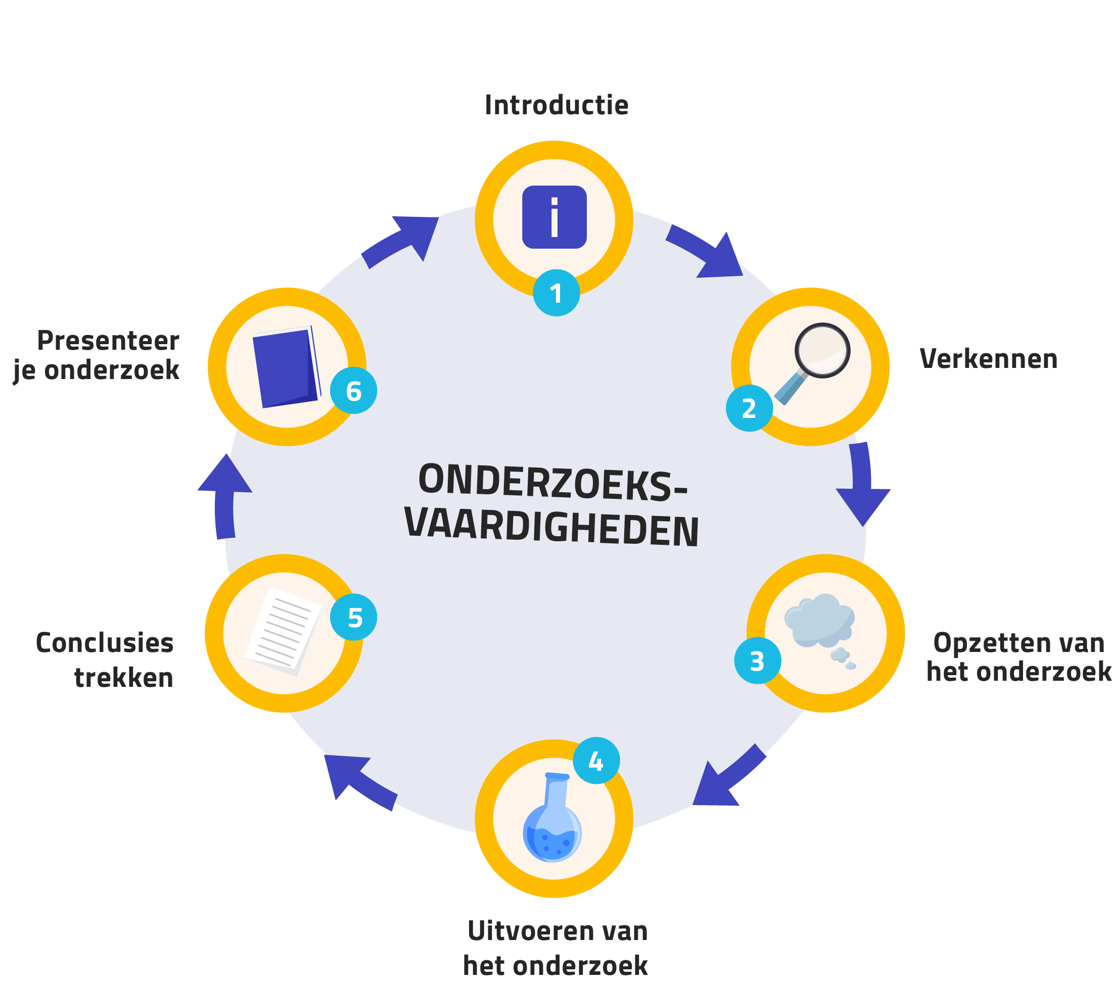 Onderzoeks-vaardigheden