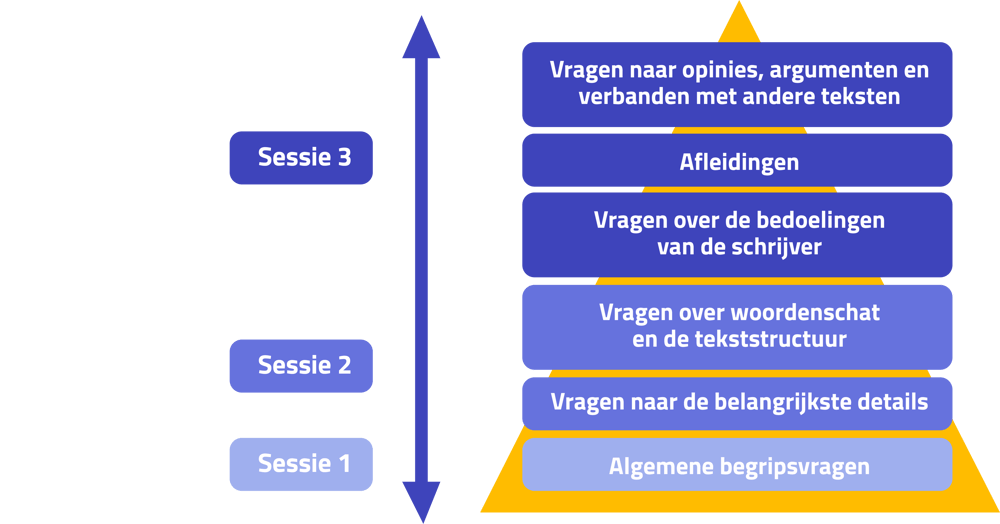Tekstgerichtevragen voor close reading-sessies tijdens begrijpend lezen